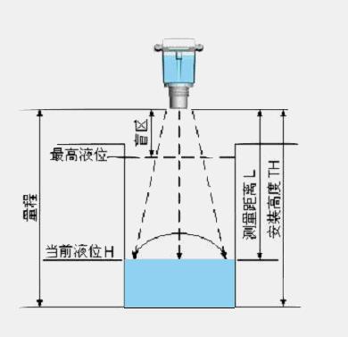 导波管雷达液位计_测量